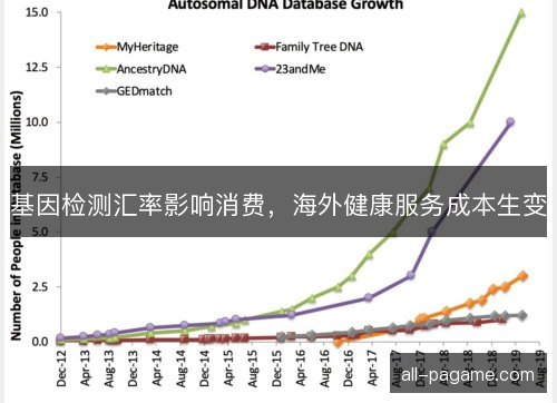 基因检测汇率影响消费,海外健康服务成本生变 基因检测汇率影响消费,海外健康服务成本生变